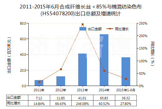 2011-2015年6月合成纖維長絲＜85％與棉混紡染色布(HS54078200)出口總額及增速統(tǒng)計